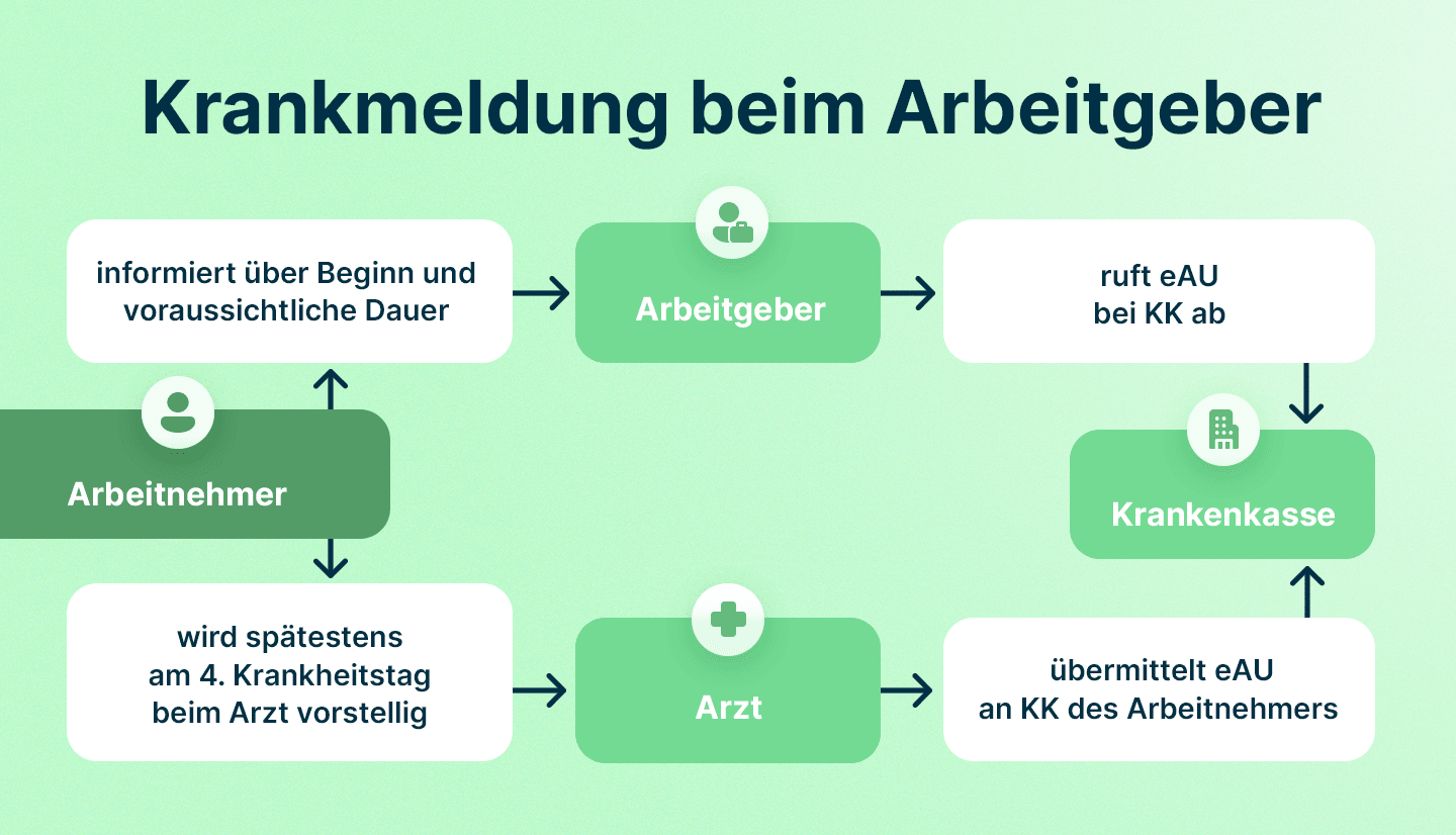 Infografik zeigt schematischen Ablauf der Krankmeldung beim Arbeitgeber mit Tools wie askDANTE.