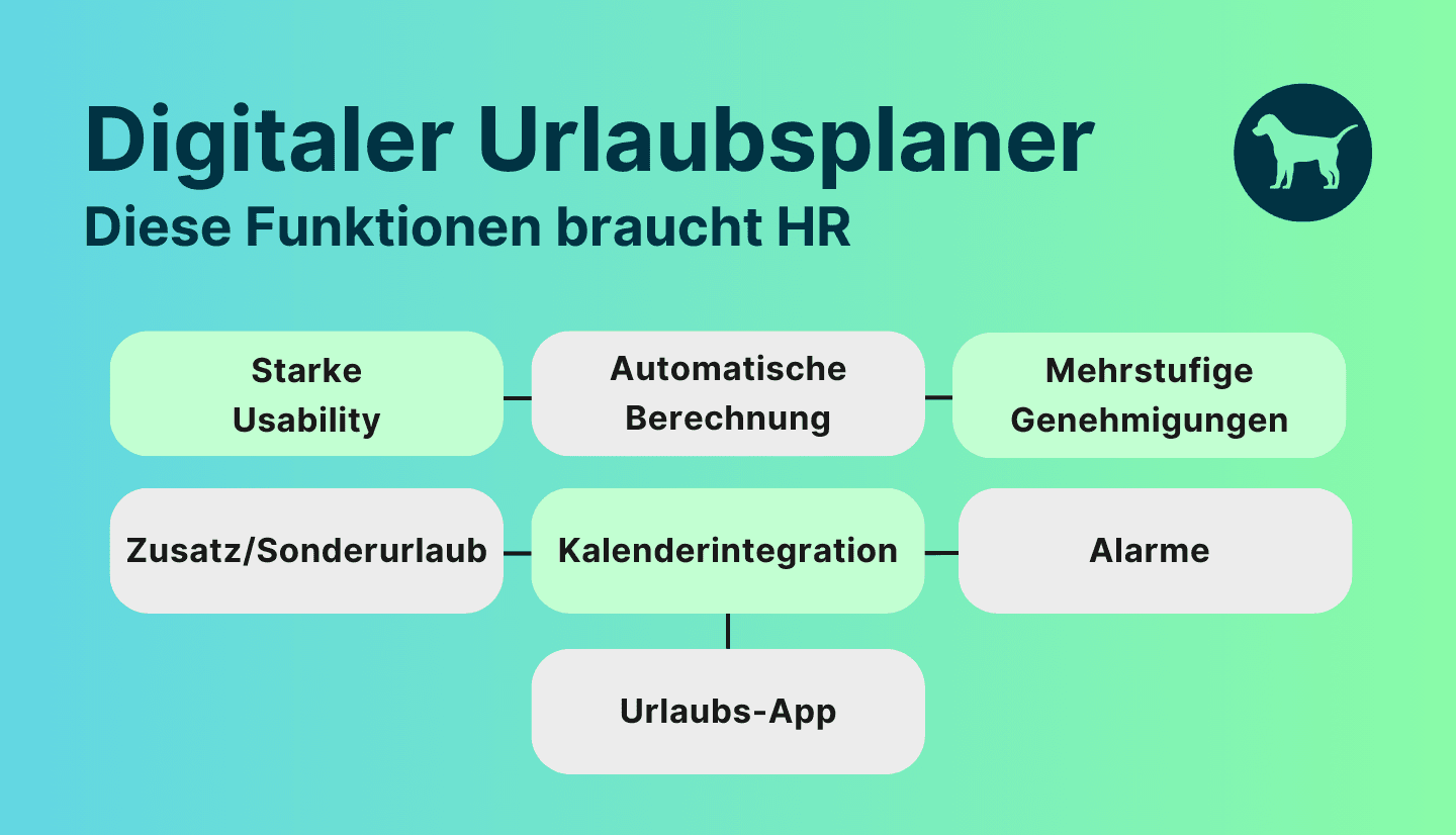 Infografik zeigt verschiedene Funktionen und Aspekte, die ein starker digitaler Urlaubsplaner für HR bereithalten sollte.