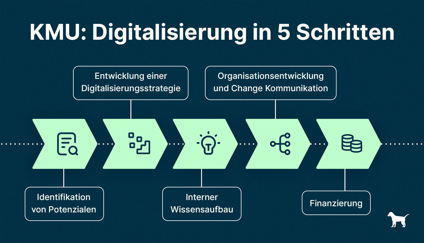 Infografik zeigt 5 Schritte, mit denen KMU Digitalisierung vorantreiben.