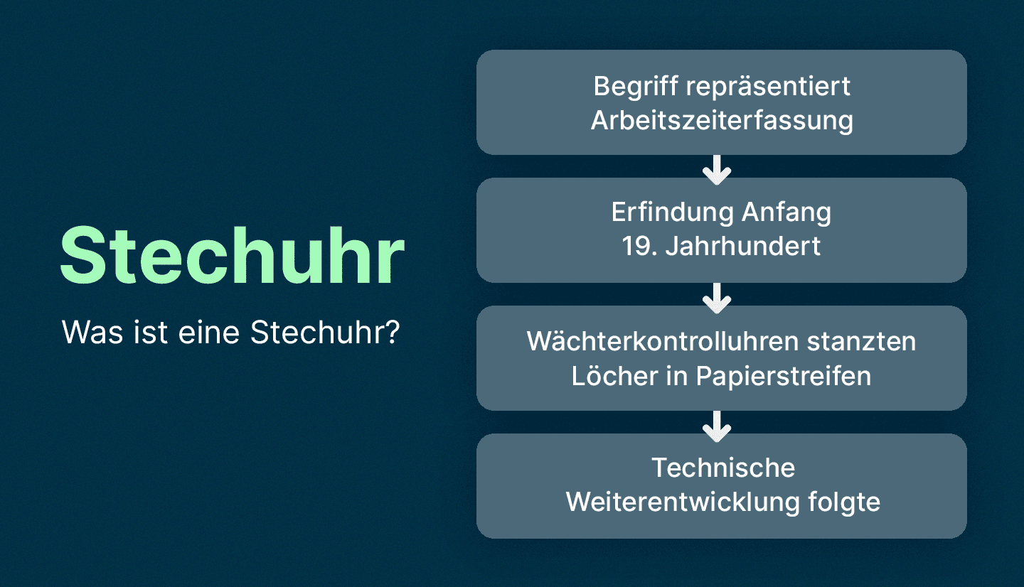 Infografik zeigt Definition: Was ist eine Stechuhr?