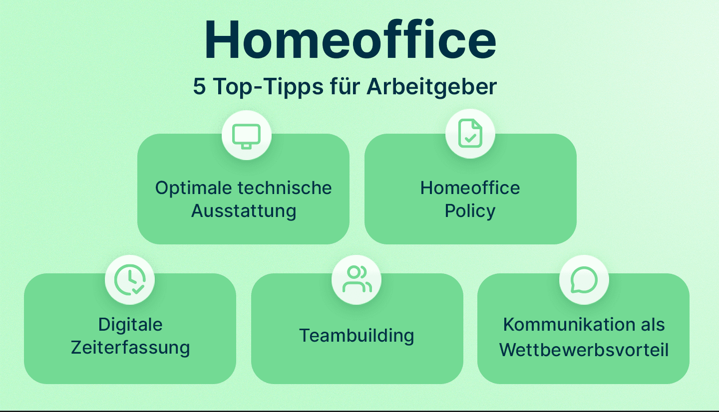 Infografik zeigt 5 Tipps, mit denen Arbeitgeber die Arbeit im Homeoffice mit askDANTE optimal gestalten.