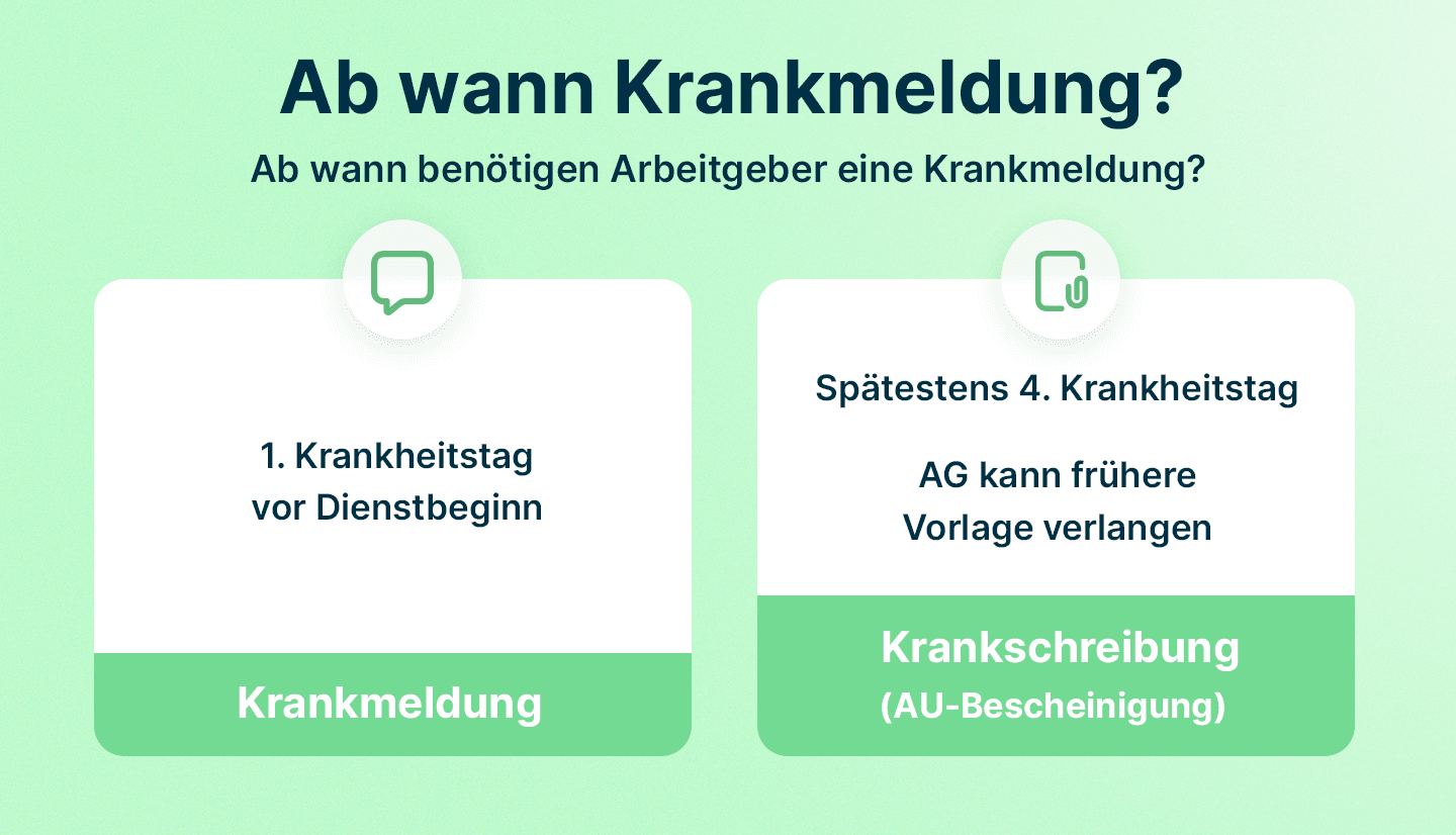 Infografik zeigt, ab wann Krankmeldung und Krankschreibung für Arbeitgeber fällig werden.