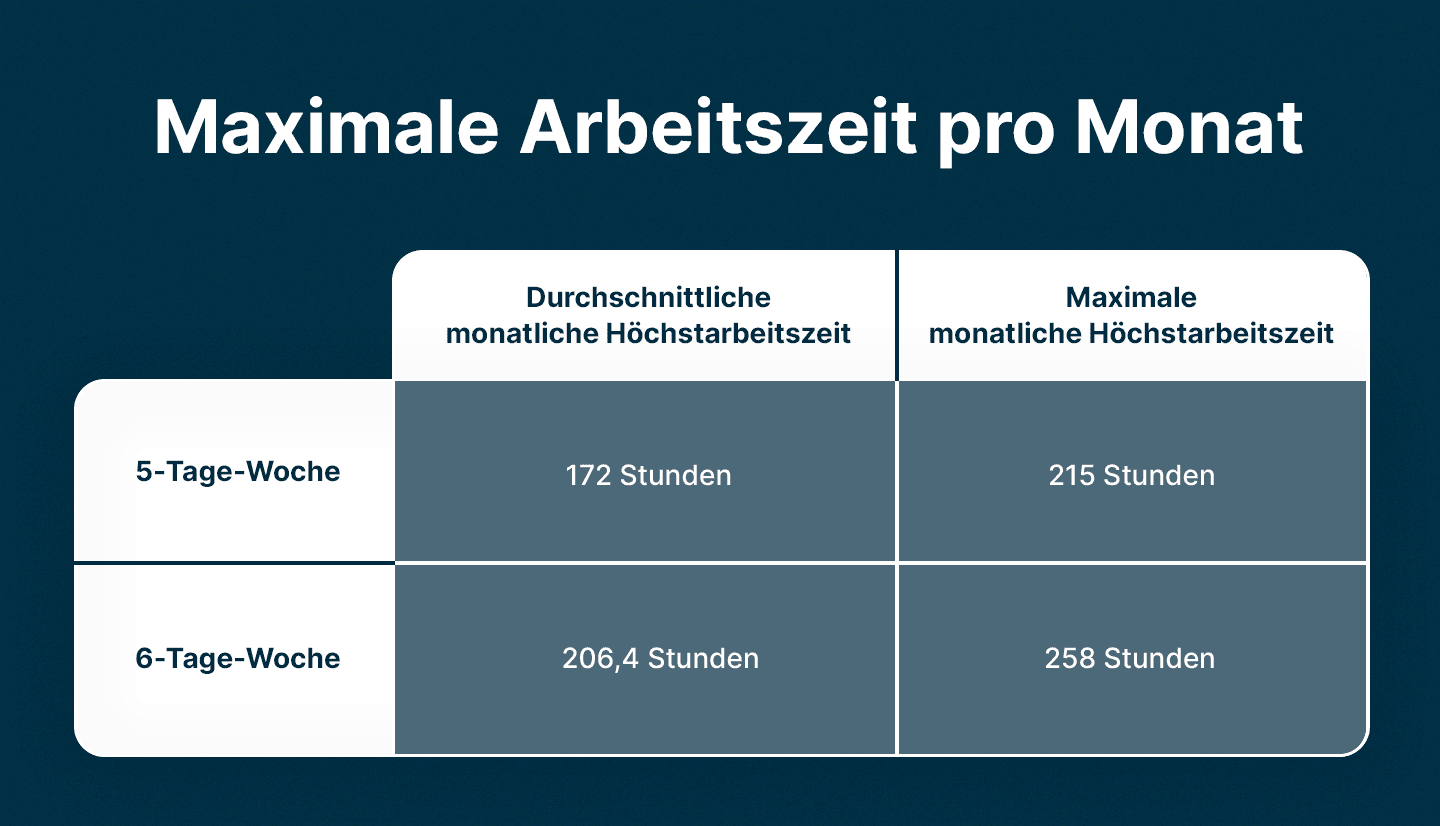 Infografik Zeigt Tabelle, die die maximale Arbeitszeit pro Monat für eine 6- und 5-Tage-Woche in der askDANTE Übersicht darstellt.