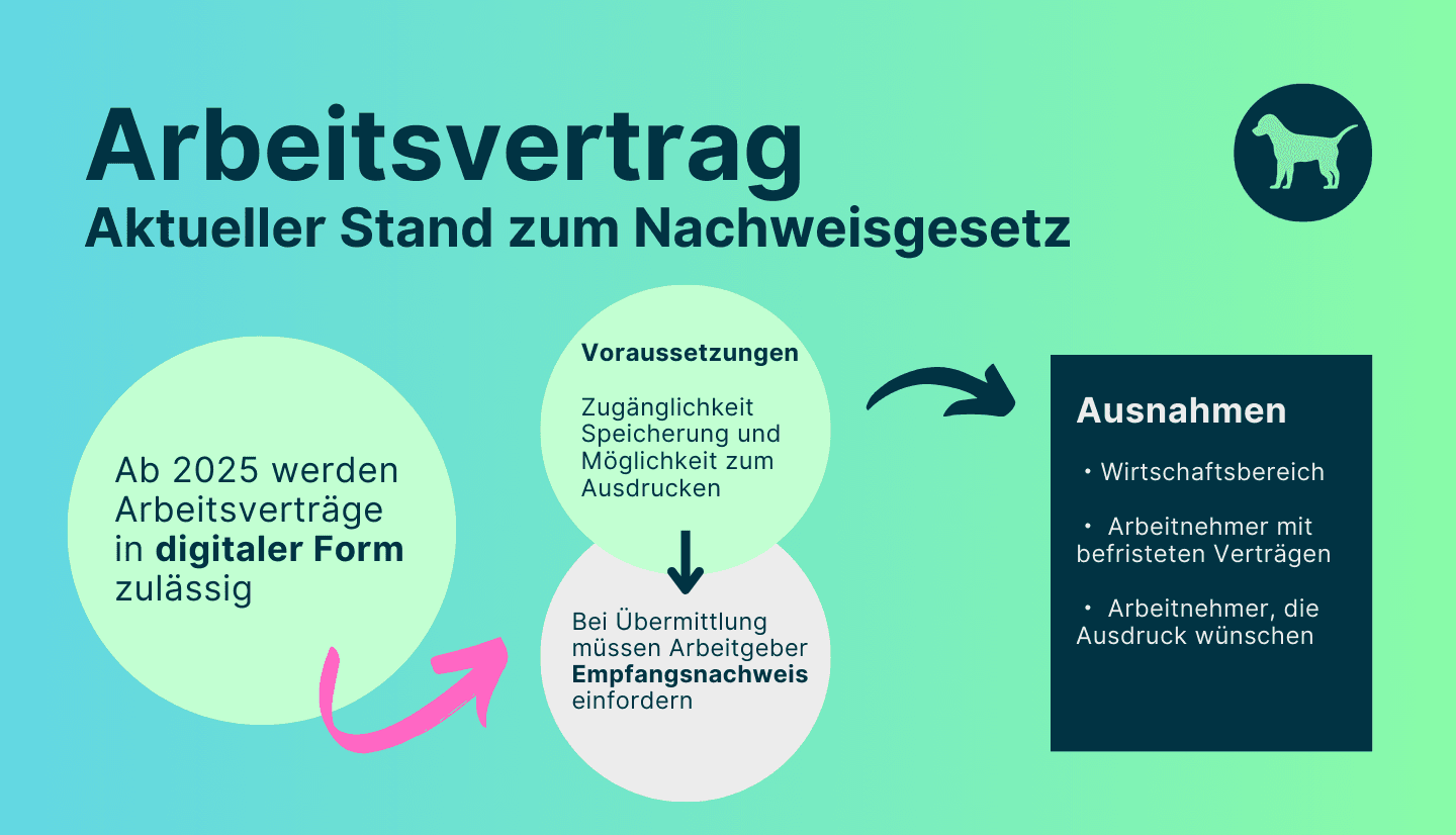 Infografik zeigt den aktuellen Stand zum Thema Nachweisgesetz beim Arbeitsvertrag. Mit bestehenden Voraussetzungen und Ausnahmen für Arbeitgeber.