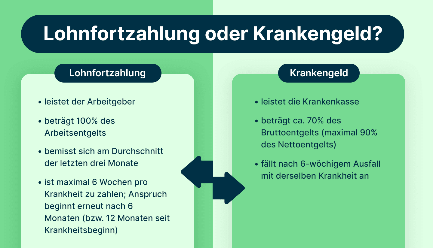 Infografik zeigt Gegenüberstellung, um die Frage Lohnfortzahlung oder Krankengeld mithilfe von askDANTE zu beantworten.