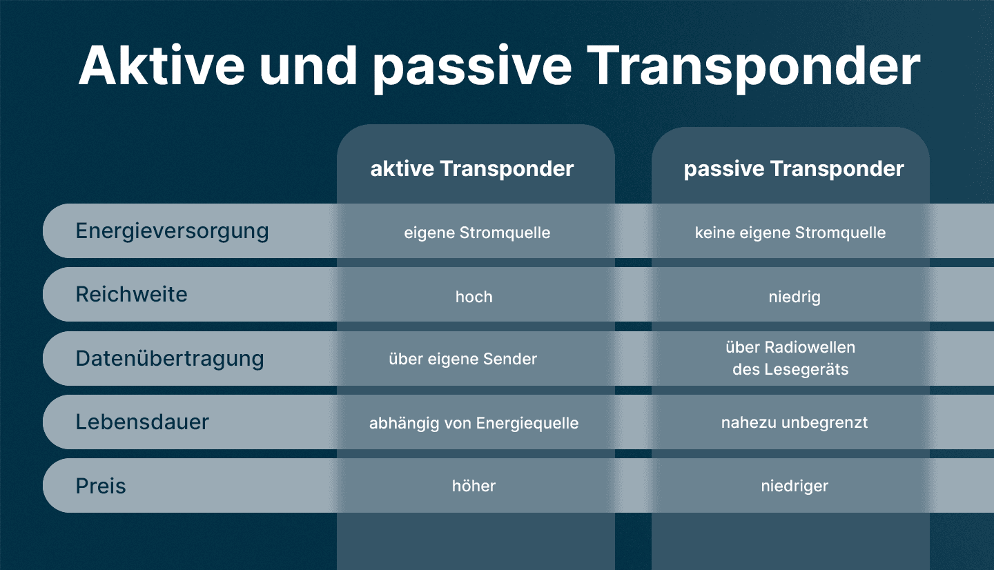 Infografik vergleicht aktive und passive Transponder anhand der Kriterien Energieversorgung, Reichweite, Datenübertragung, Lebensdauer und Preis