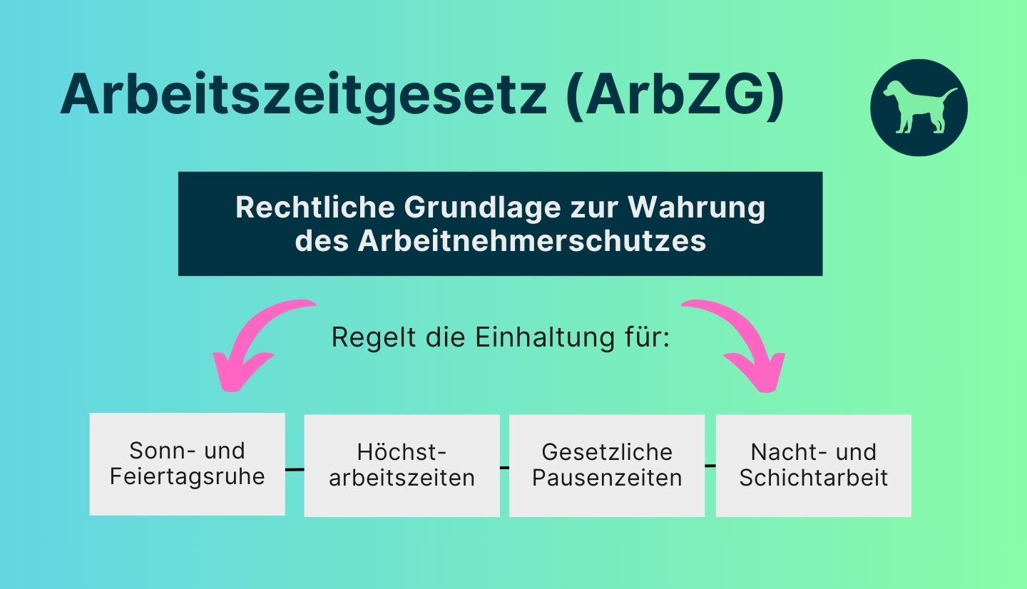 Infografik stellt das Thema Arbeitszeitgesetz (ArbZG) in Übersicht dar. Gezeigt werden die Themen Sonn- und Feiertagsruhe, Höchstarbeitszeiten, Pausenzeiten und Nacht- und Schichtarbeit, die das Arbeitszeitgesetz regelt.