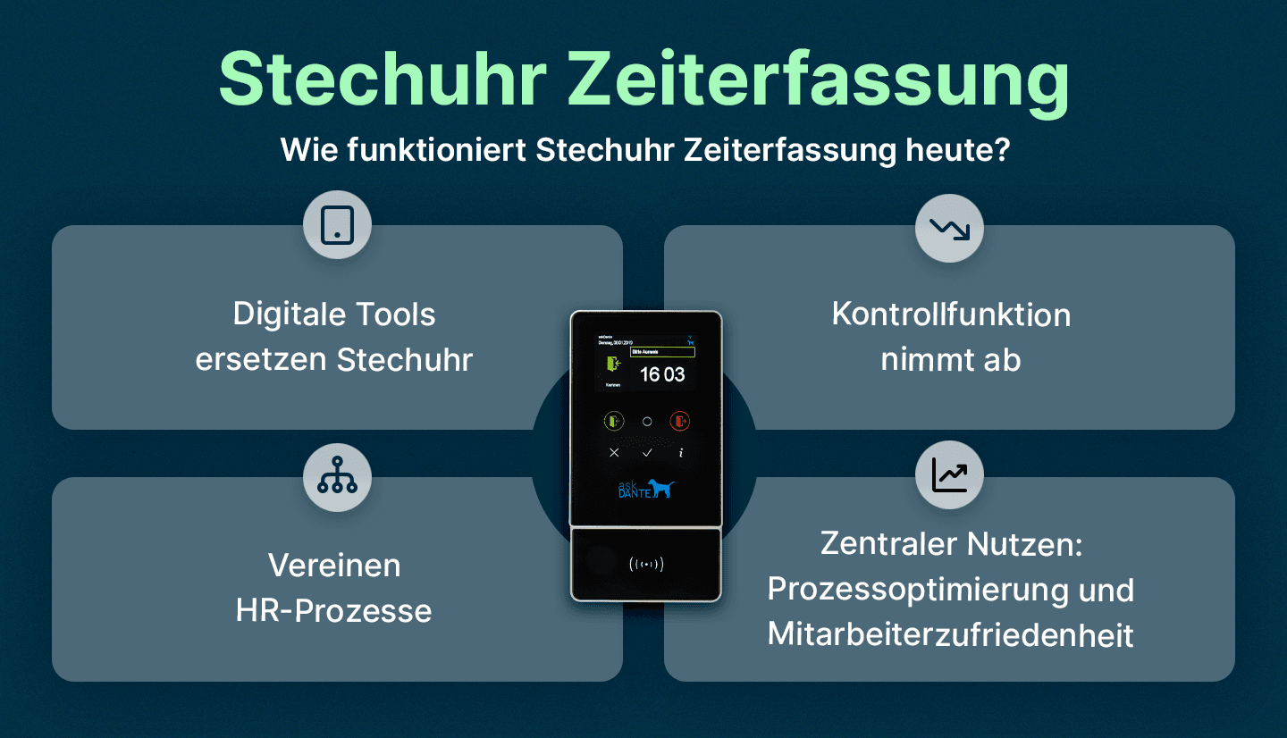 Infografik fasst zusammen, inwiefern die Stechuhr Zeiterfassung sich durch digitale Zeiterfassungssysteme wie askDANTE verändert hat.