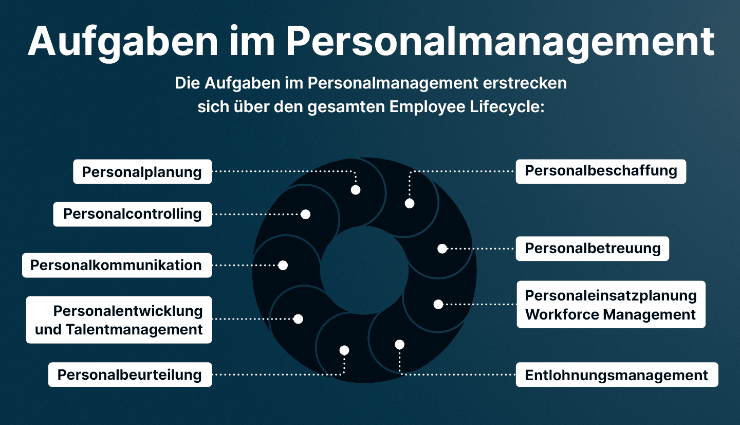 Infografik zeigt Aufgaben im Personalmanagement im gesamten Employee Lifecycle, wie Personalbetreuung, Personaleinsatzplanung und Personalcontrolling, die sich mit askDANTE vereinfachen lassen.