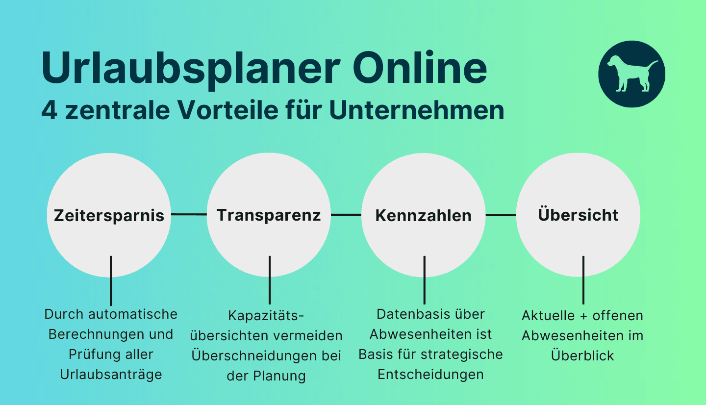 Infografik zeigt vier zentrale Vorteile, die ein Urlaubsplaner online für Unternehmen mitbringt.