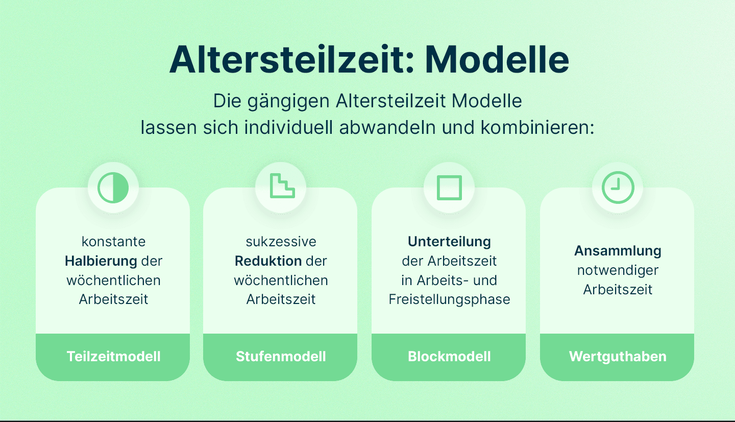 Infografik zeigt eine Übersicht über gängige Altersteilzeit Modelle und beinhaltet das Teilzeitmodell, das Stufenmodell, das Blockmodell und das Wertguthaben.