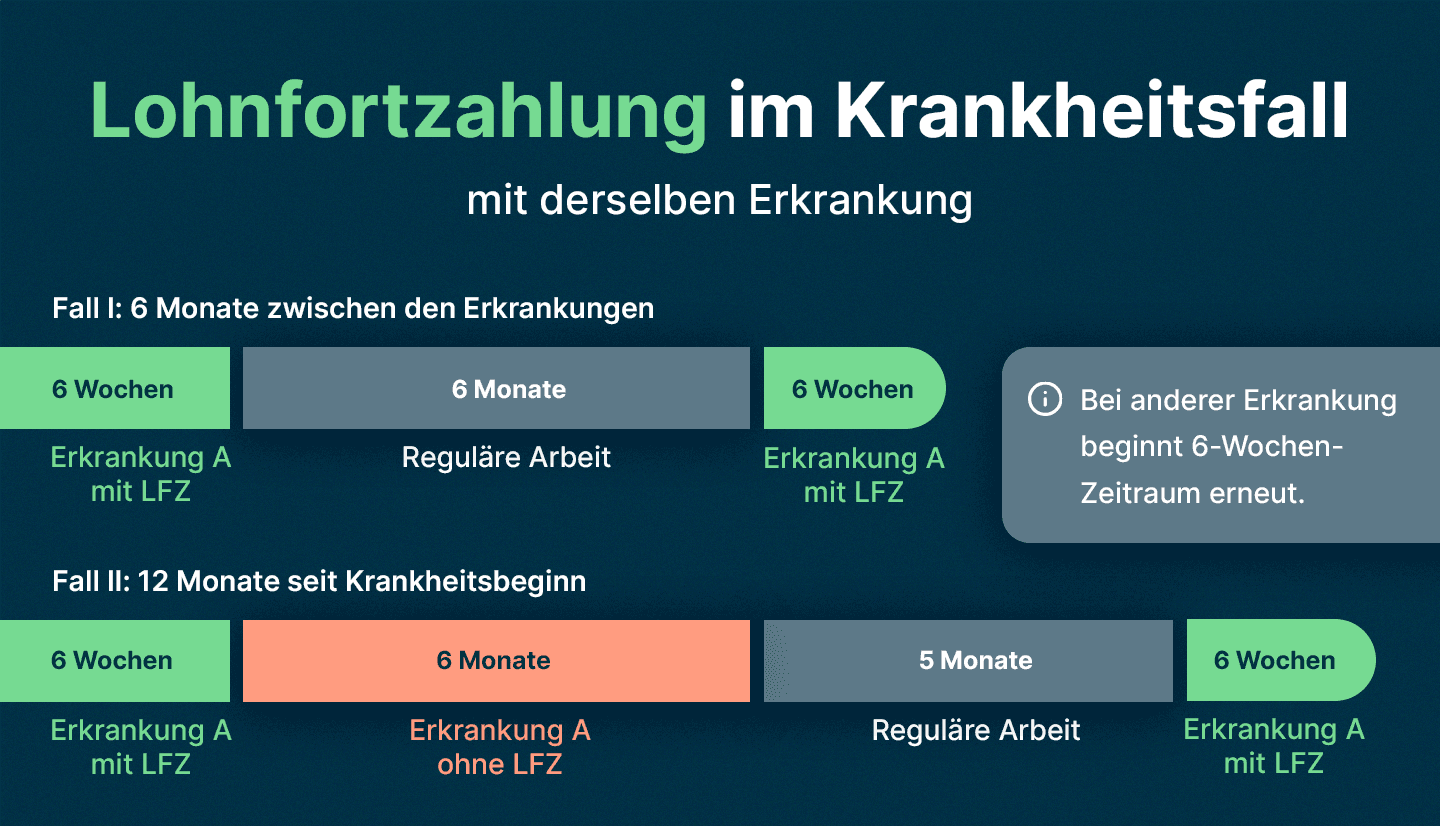 Infografik zeigt Voraussetzungen für die Lohnfortzahlung im Krankheitsfall mit derselben Erkrankung.